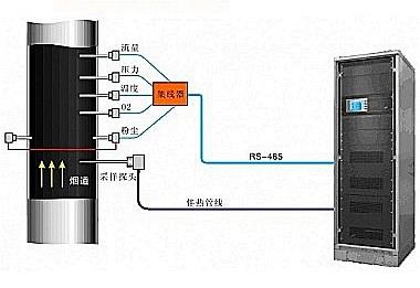 CEMS烟气在线分析系统工作原理